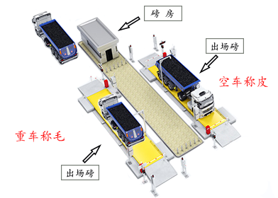 汽車衡無人值守稱重系統(tǒng)產(chǎn)品特點